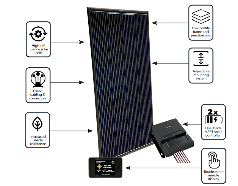 Go Power OBSIDIAN 190W Fixed Solar Kit KIT1056 – Rigid Panel 40A MPPT Controller - Used RV Parts