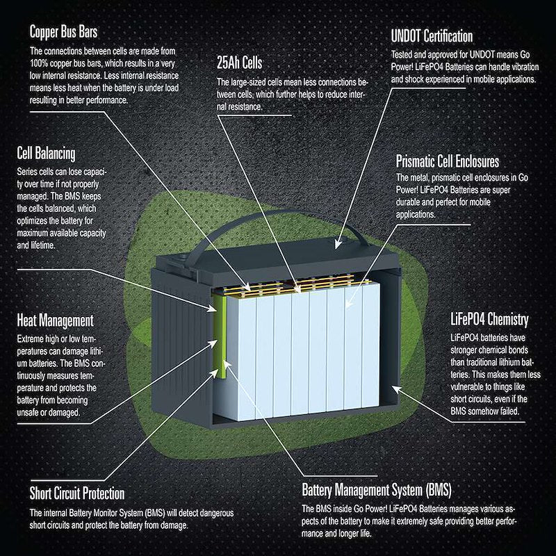 Go Power GP-LIFEPO4-100 12V 100Ah Lithium Solar Battery – Group 31 Deep Cycle - Used RV Parts