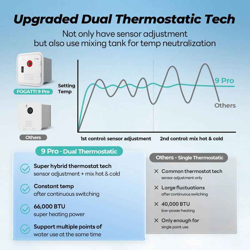 InstaShower FS10B1S 3.6 GPM LP Tankless RV Hot Water Heater – On-Demand